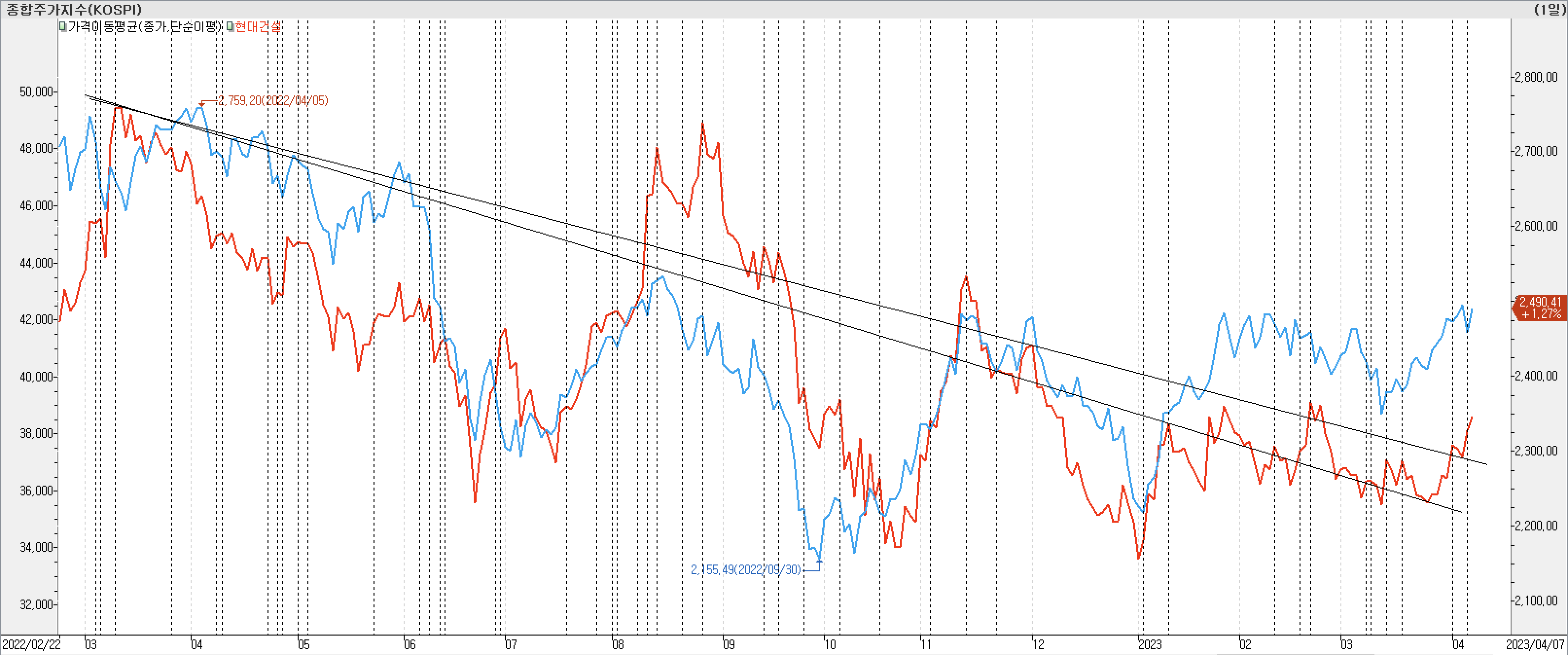 2. 종가선 차트 비교-현대건설