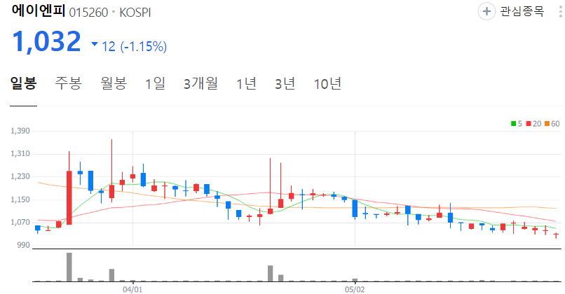 에이엔피-주가-일봉