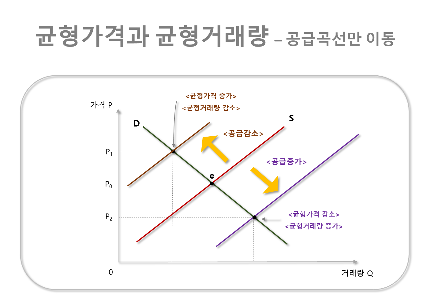 공급곡선만 이동