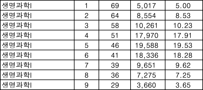 생명과학 등급컷