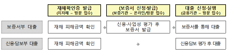 소상공인 정책자금 신청요건 신청방법