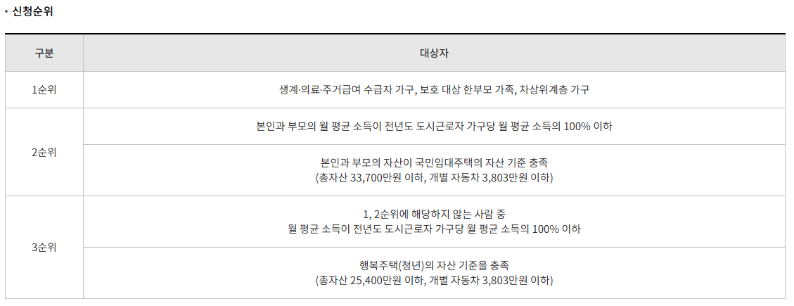 SH매입임대주택 신청순위