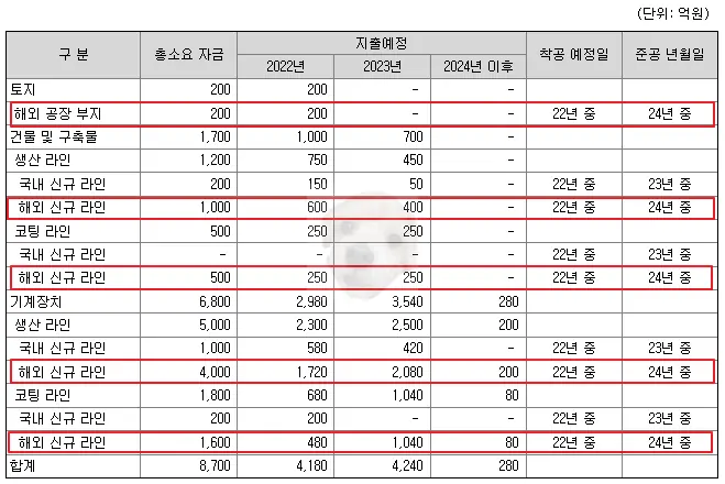 공모자금 사용처 사진