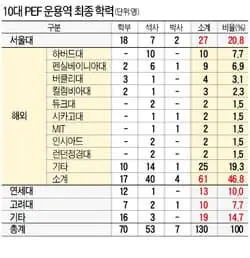 사모펀드 직원의 학력