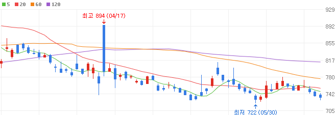 가상화폐-코인-관련주-위지트-주가