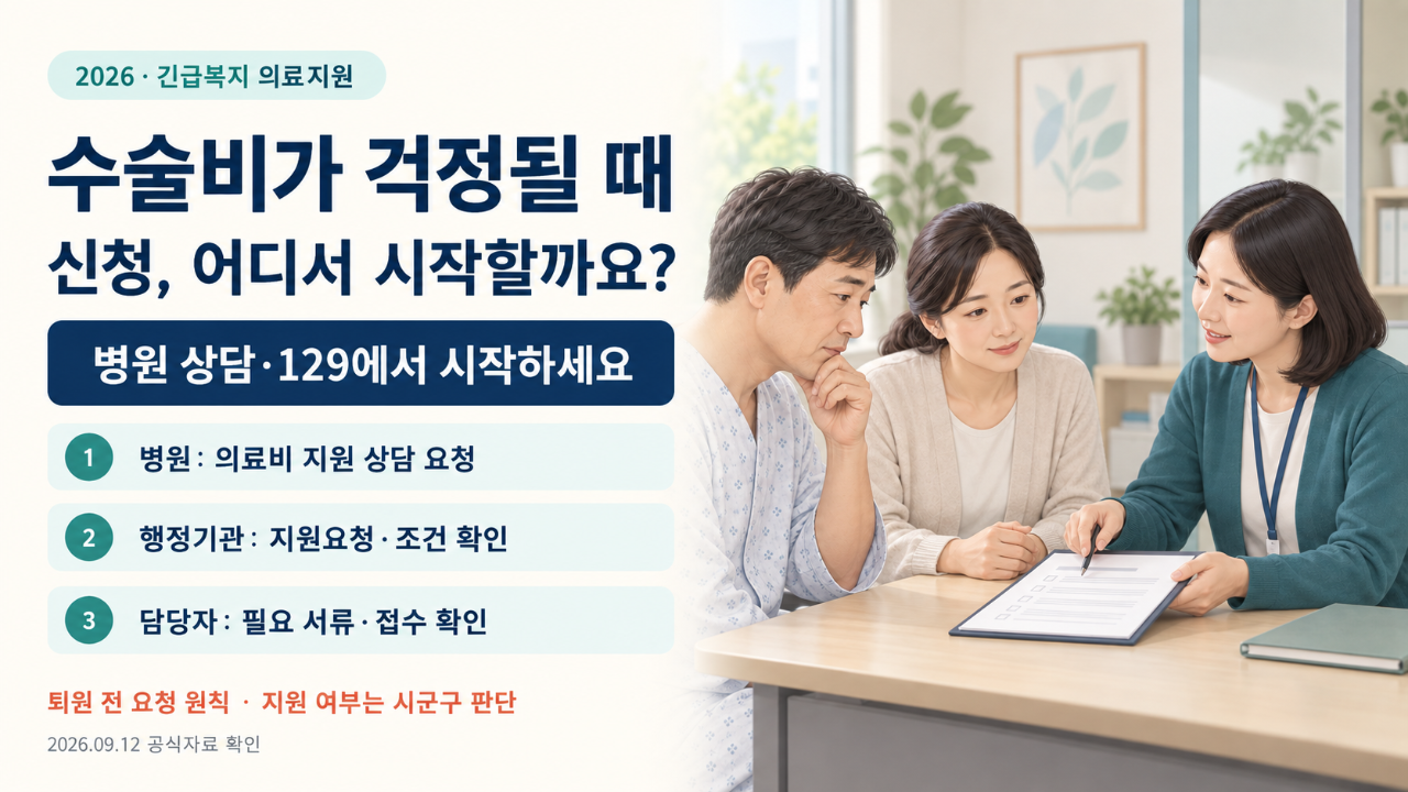 수술비가 걱정될 때 병원과 129에서 상담을 시작하고, 행정기관에 지원요청·조건·필요 서류를 확인하는 긴급복지 의료지원 안내