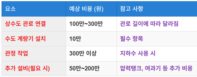 설치 비용과 견적 비교