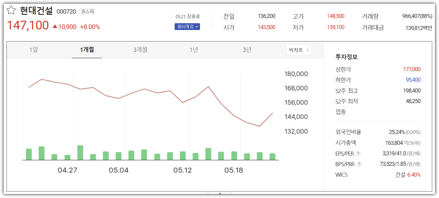 현대걸설 주가 추이