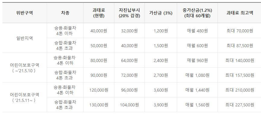 주정차 위반 과태료 금액