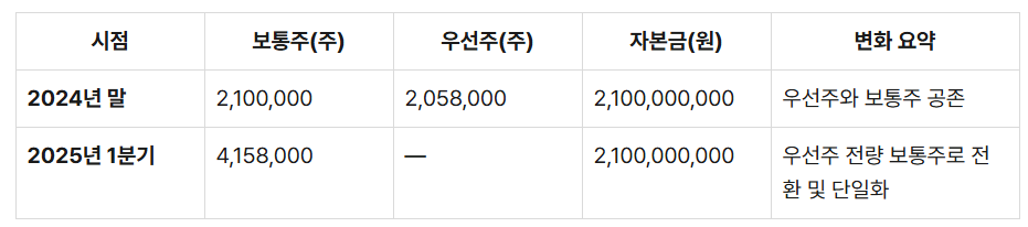 발행 주식 수 및 자본금 구조