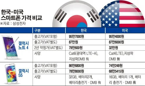 갤럭시 해외 데이터 로밍 차단방법 해제방법_2