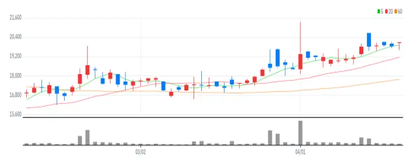 펌텍코리아 차트