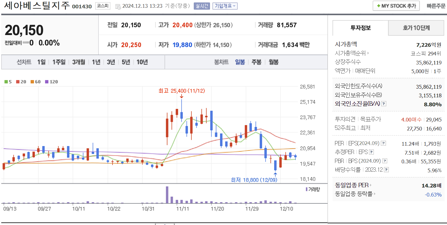 스페이스x 관련주 세아베스틸지주 일봉 차트