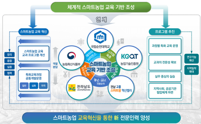 스마트팜관리사