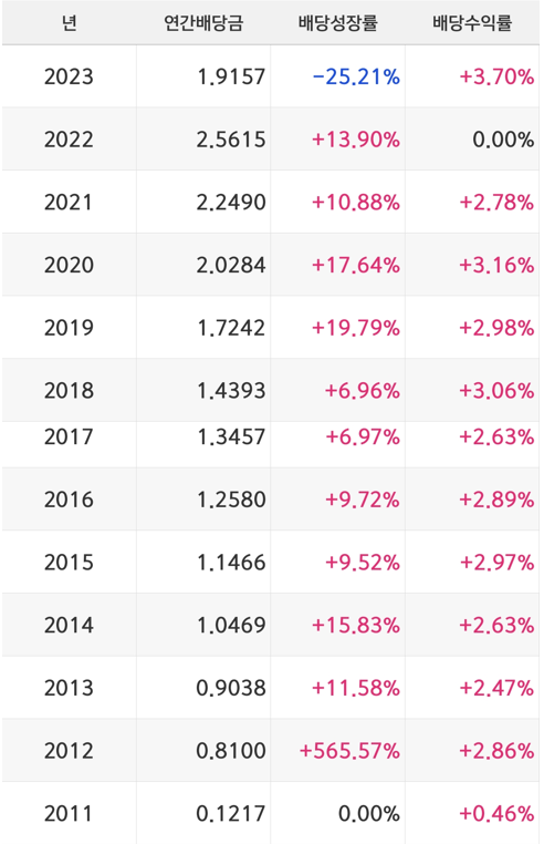 SCHD-연간배당금
