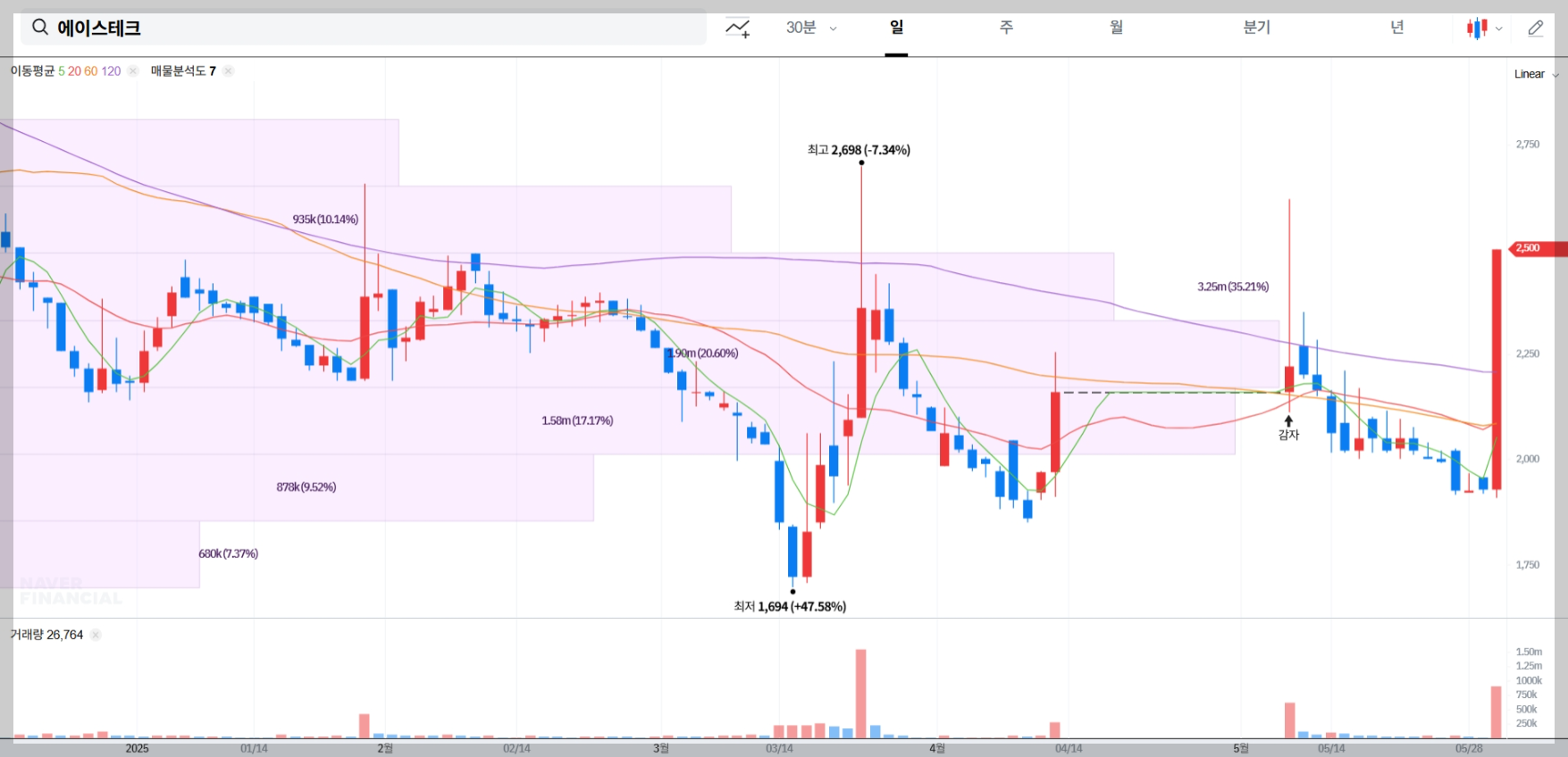 에이스테크 현재 주가 차트