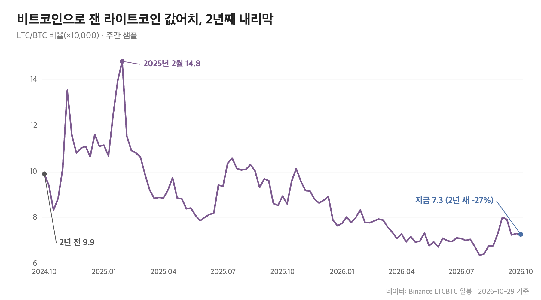 라이트코인 LTC/BTC 비율 2년 추이