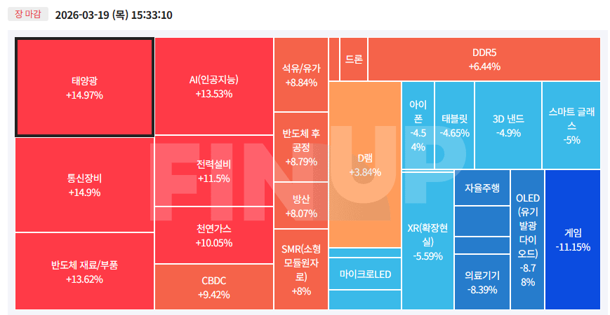 26.03.19(목) 오늘의 테마동향 및 특징주 정리