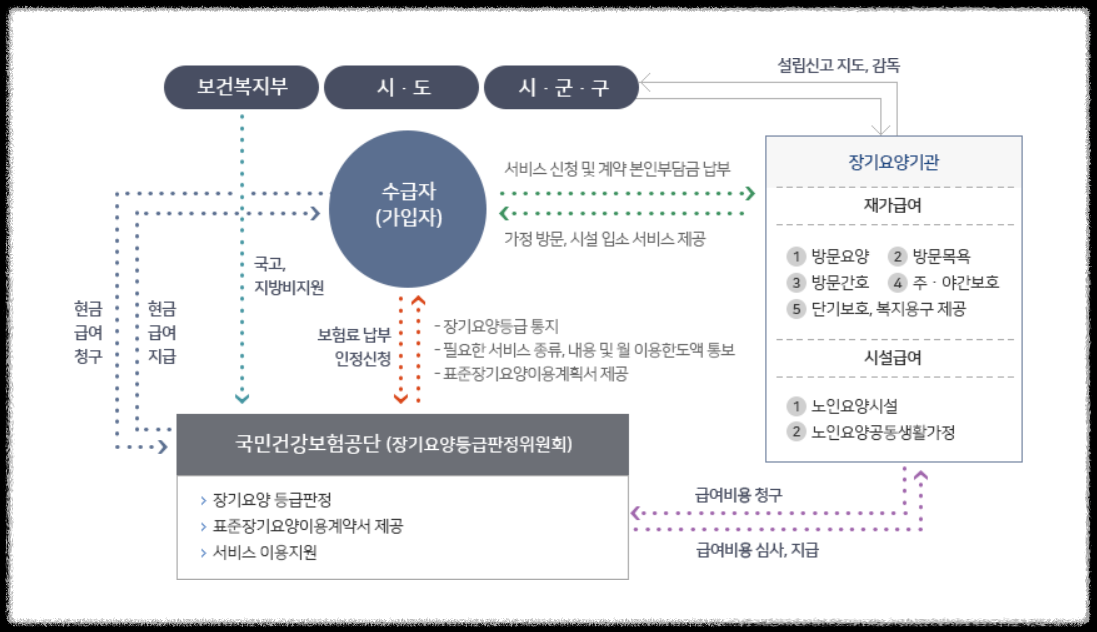 울산 병원동행서비스 : 장기요양등급 신청과 서비스이용 방법과 절차