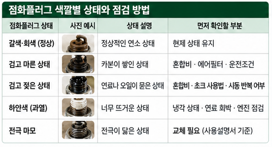 점화플러그 색깔별 상태와 점검 방법
