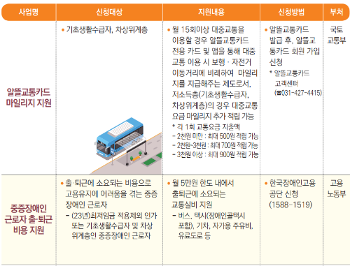 2024년 차상위계층 지원