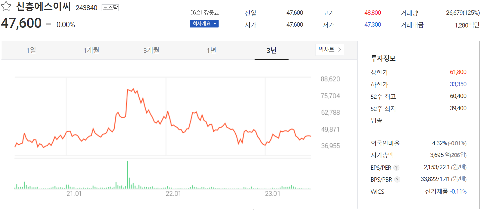 신흥에스이씨 - 주가 정보(2023.06.21)