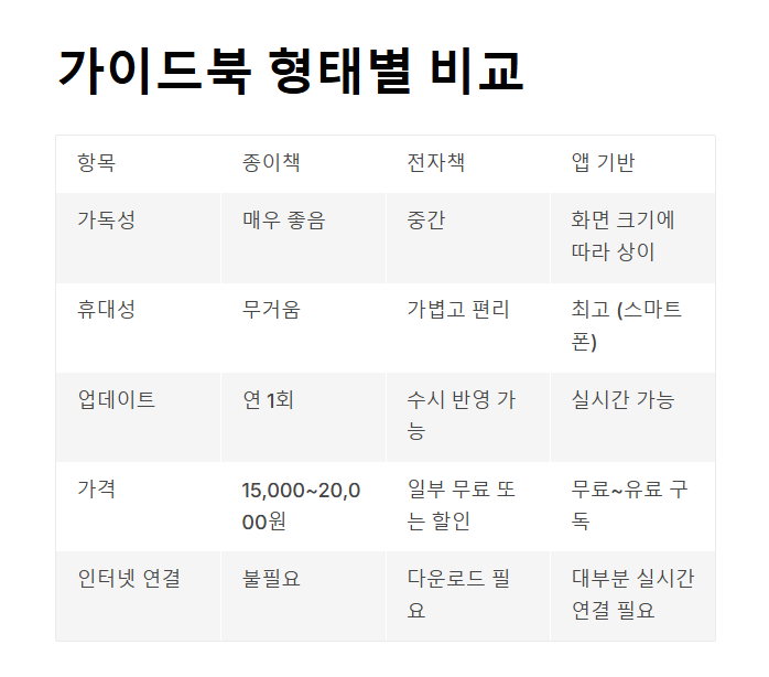 해외 여행 가이드 북 추천