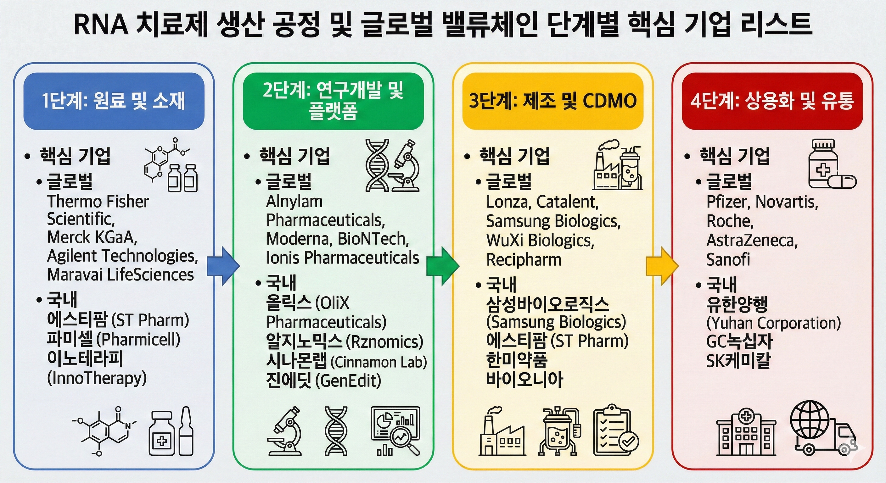 RNA 치료제 생산 공정과 글로벌 밸류체인 단계별 핵심 기업 리스트 도표