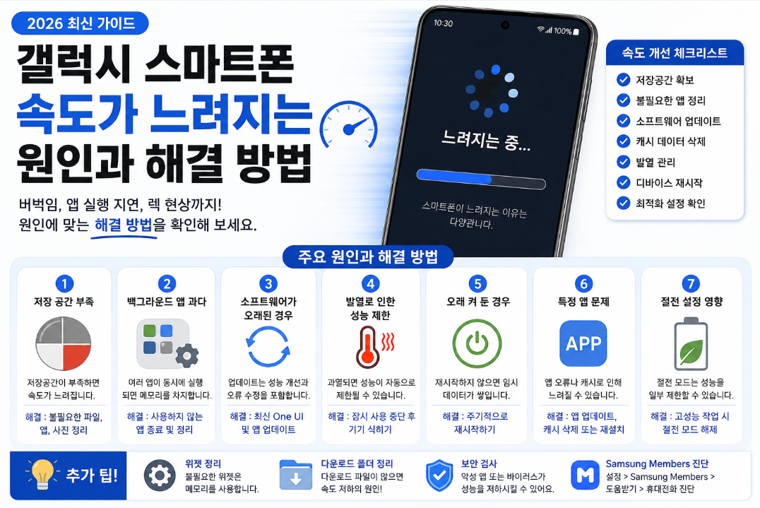 갤럭시 스마트폰 속도가 느려지는 주요 원인과 해결 방법을 안내하는 이미지. 저장 공간 부족, 백그라운드 앱, 소프트웨어 업데이트, 발열, 절전 모드, 앱 문제 등 성능 저하의 원인과 해결 방법을 한눈에 확인할 수 있다.