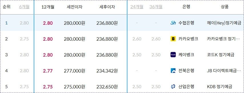정기예금 이율높은곳