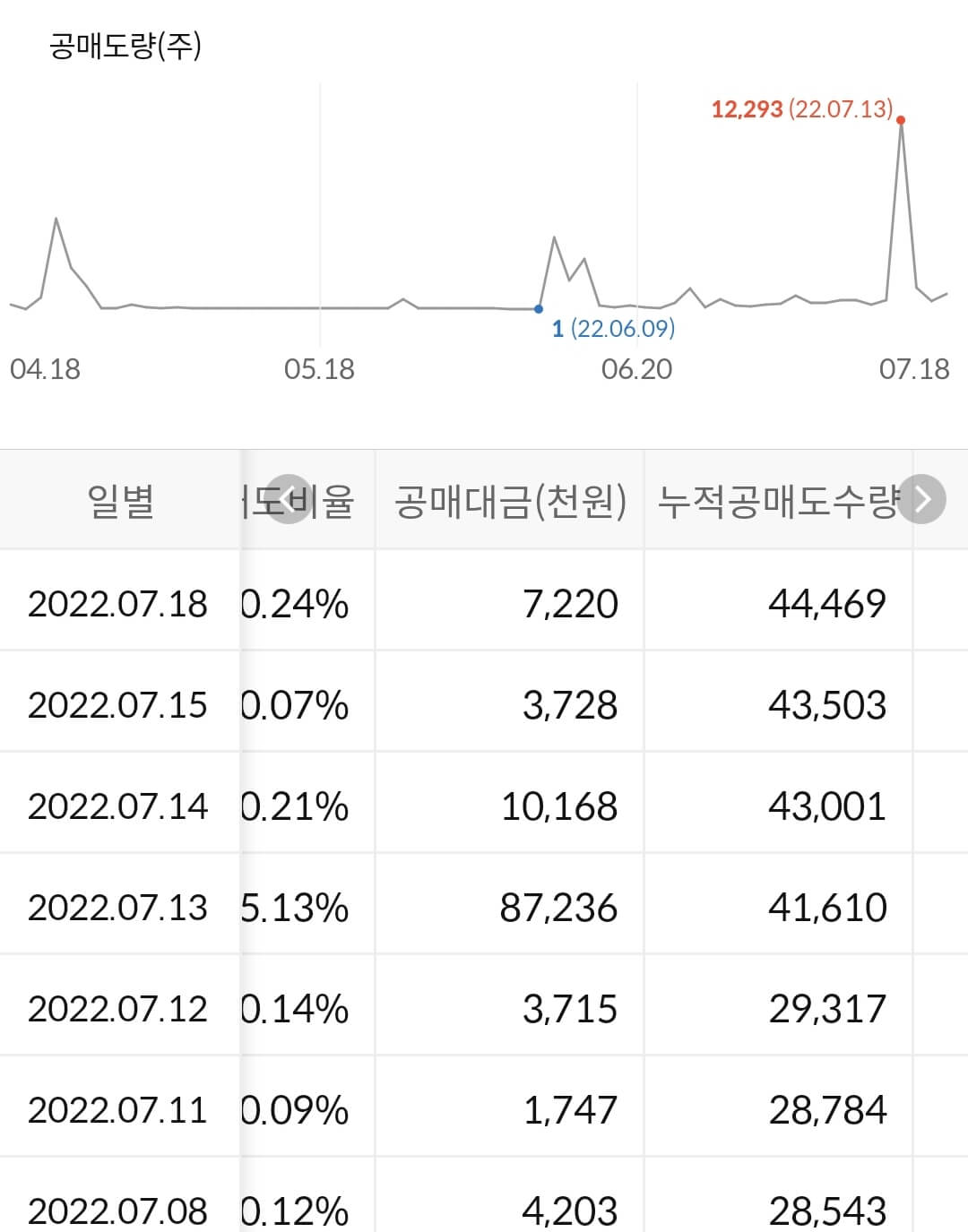 제이시스메디칼 누적 공매도 수급