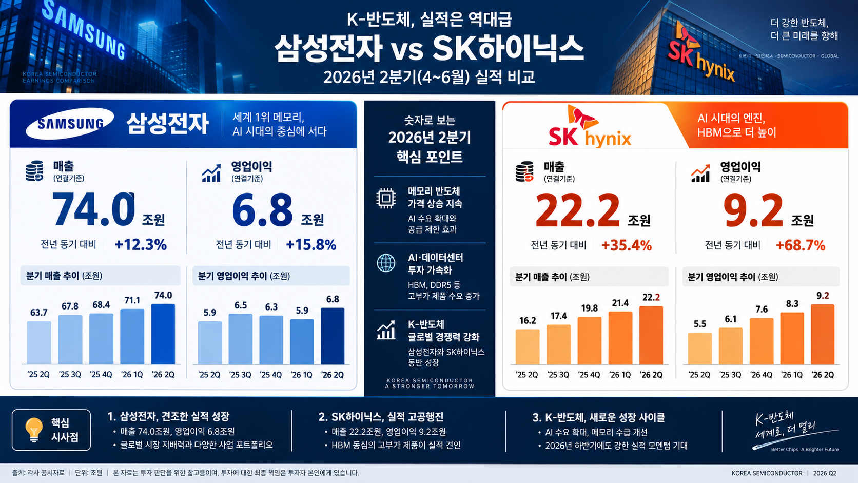 삼성전자와 SK하이닉스 2026년 2분기 실적 비교 인포그래픽