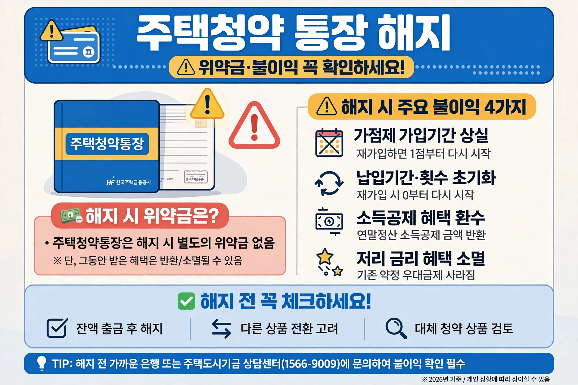 주택청약 통장 해지 시 위약금 없음과 가입기간 상실 등 4가지 불이익 안내 인포그래픽