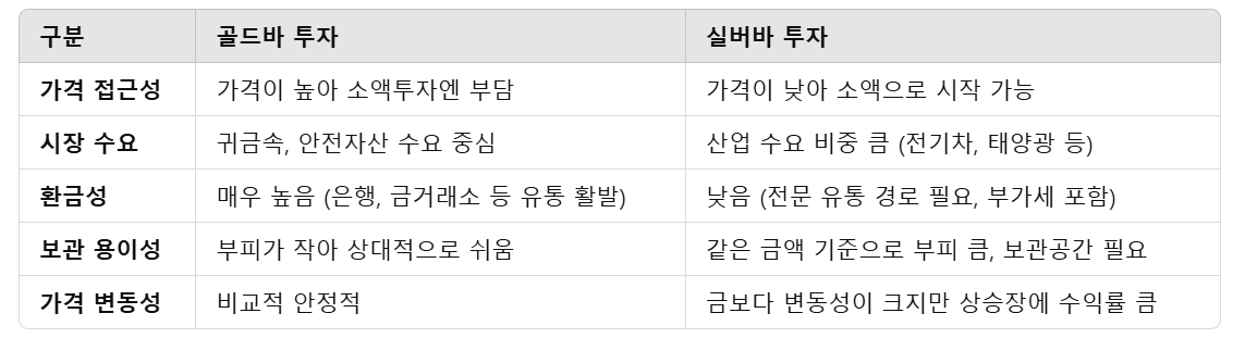 골드바와 실버바 비교