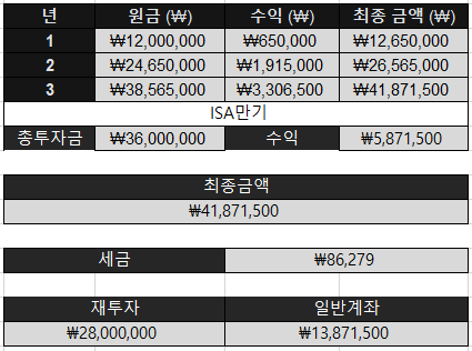출처 : 적립식 복리 계산기(Fical.net)