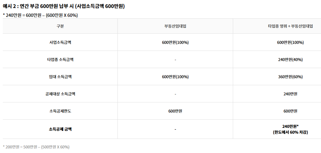 노란우산 가입자소득공제 절세효과