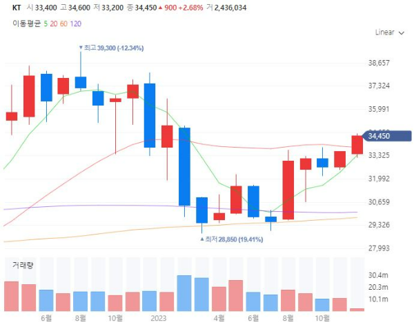 인터넷방송플랫폼관련주대장주수혜주TOP5_KT