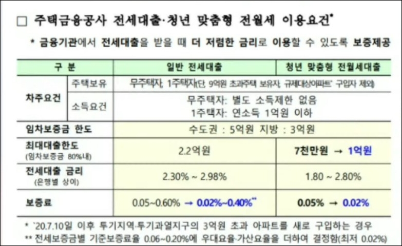 청년전월세대출