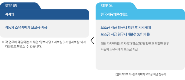 지급 단계 순서 안내