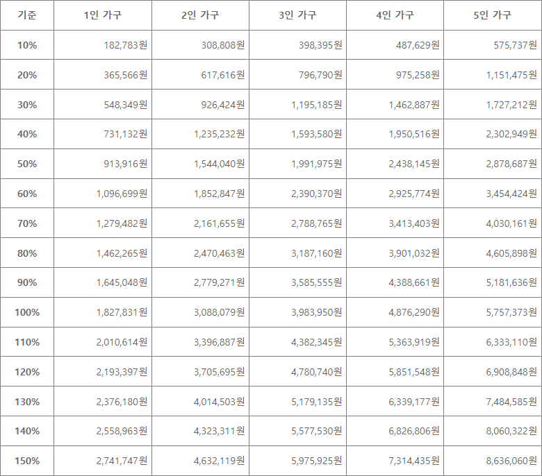 중위소득표 전체보기