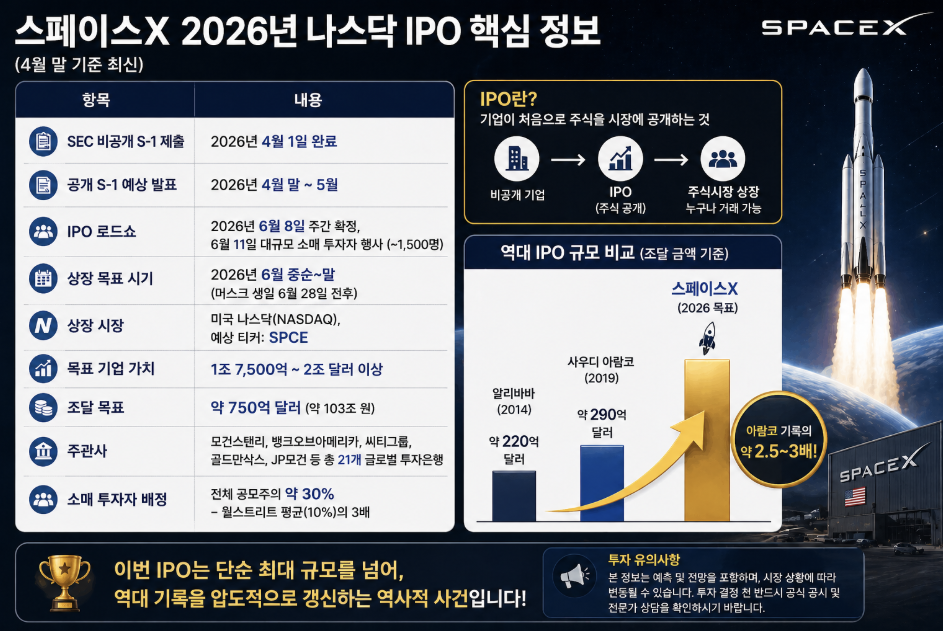스페이스X IPO 2026 인포그래픽으로 나스닥 상장 일정, S-1 제출, 공모 규모 750억 달러, 기업가치 2조 달러, 역대 IPO 비교(아람코, 알리바바) 및 투자 핵심 정보를 정리한 이미지