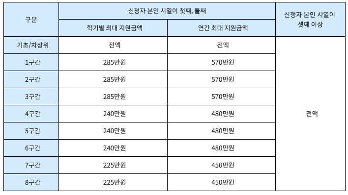 다자녀 국가장학금 지원금액