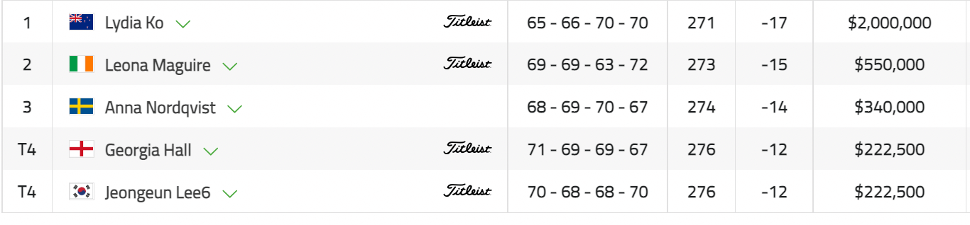 cme 그룹 투어 순위별 상금