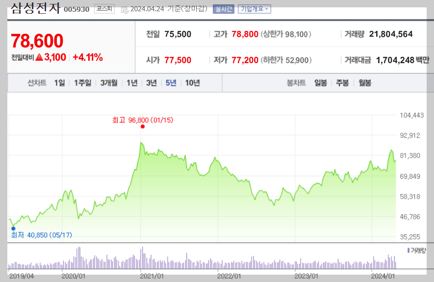 삼성전자 주식 차트