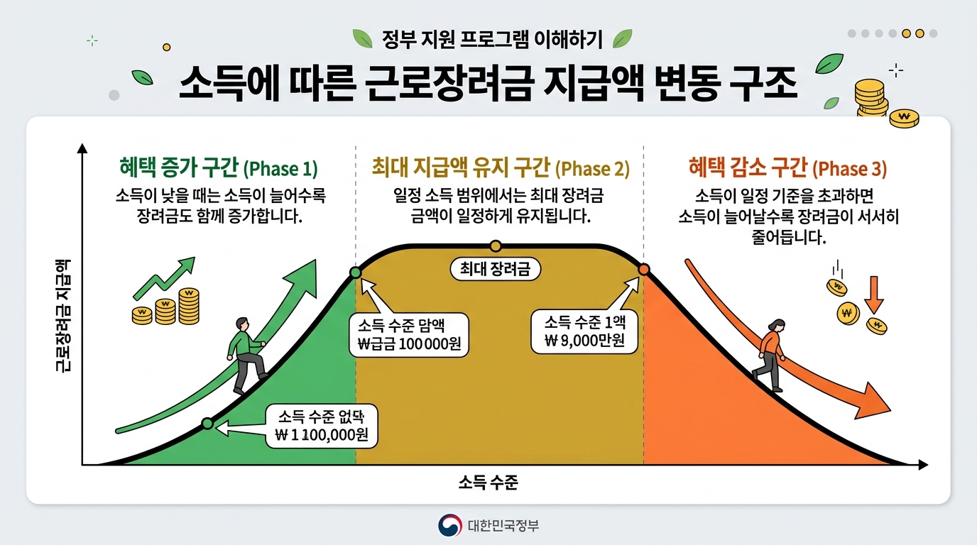소득 수준에 따른 근로장려금 지급액 변동 추이 그래프 인포그래픽
