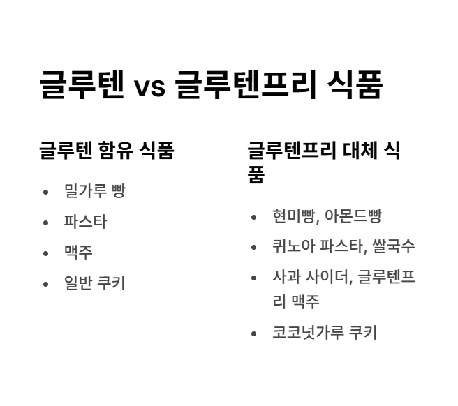 글루텐이 든 식품 vs 글루텐프리 식품 비교