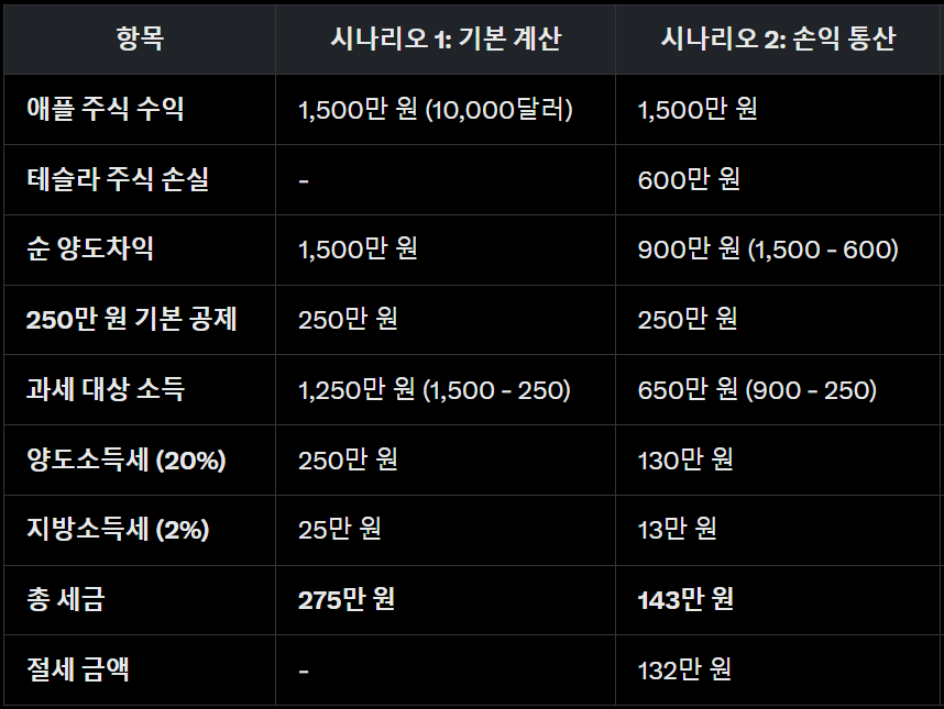해외주식 절세 꿀팁