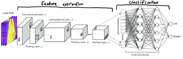 Classification 과정
