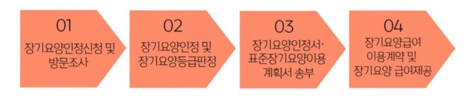 노인 장기요양보험 신청과정