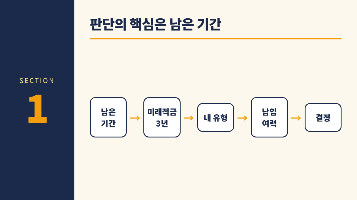 청년도약계좌 갈아타기 연차별 1. 판단의 핵심은 남은 기간 - 남은 기간 &rarr; 미래적금 3년 &rarr; 내 유형 &rarr; 납입 여력 &rarr; 결정
